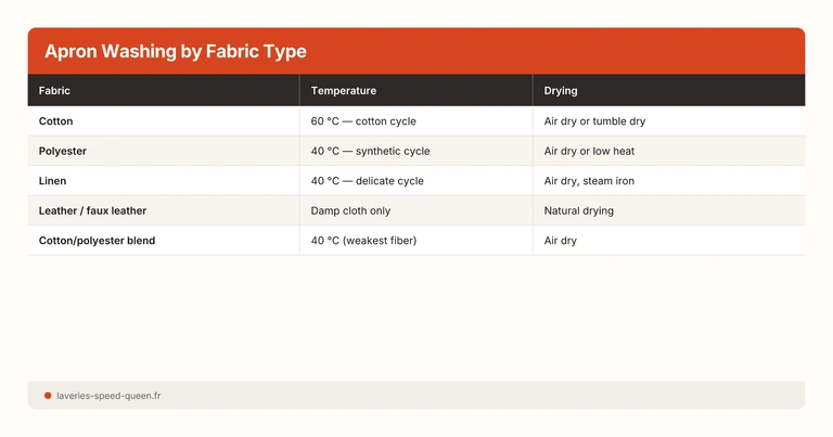 Apron Washing by Fabric Type