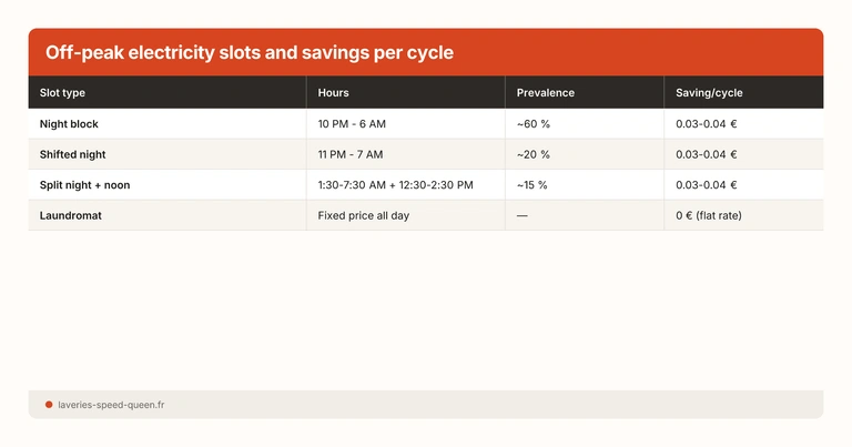 Off-peak electricity slots and savings per cycle