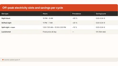 Off-Peak Laundry: How Much You Really Save