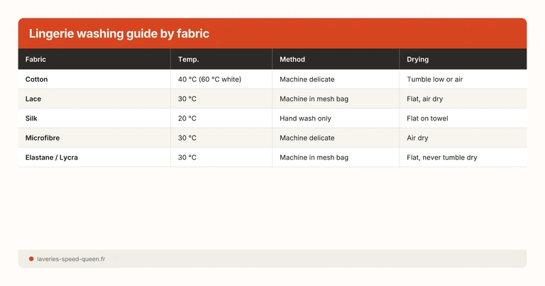 Lingerie washing guide by fabric