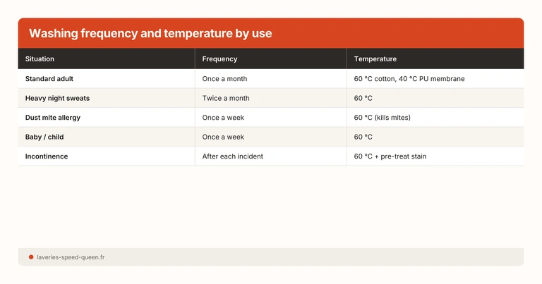 Washing frequency and temperature by use