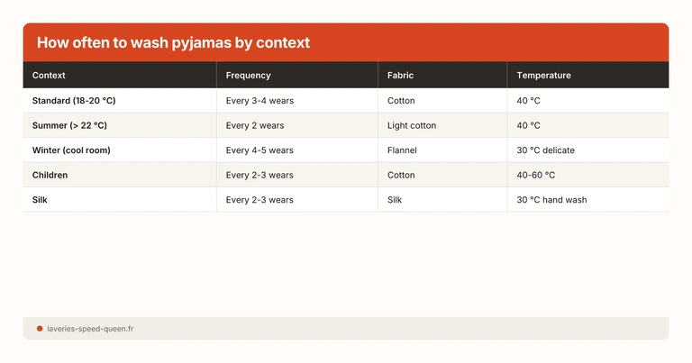How often to wash pyjamas by context