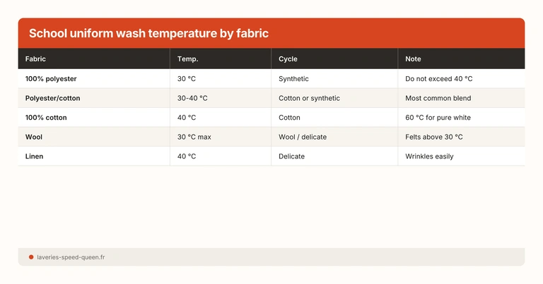 School uniform wash temperature by fabric