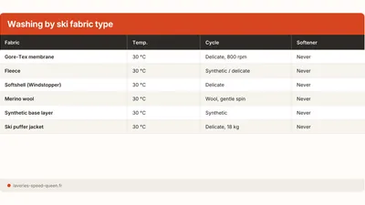 How to Wash Ski Gear: Guide by Fabric Type