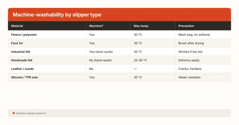 Machine-washability by slipper type