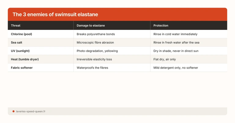 The 3 enemies of swimsuit elastane