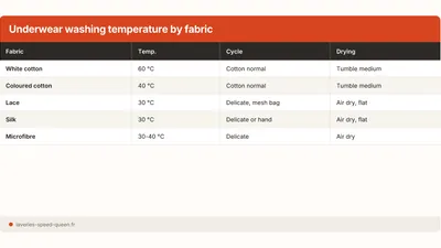 How to Wash Underwear Properly: Temp, Frequency & Hygiene