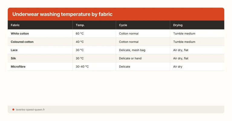Underwear washing temperature by fabric
