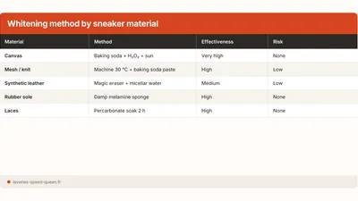 Whiten Sneakers: Methods That Actually Work