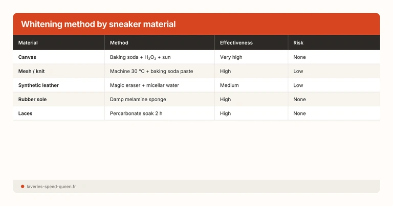 Whitening method by sneaker material