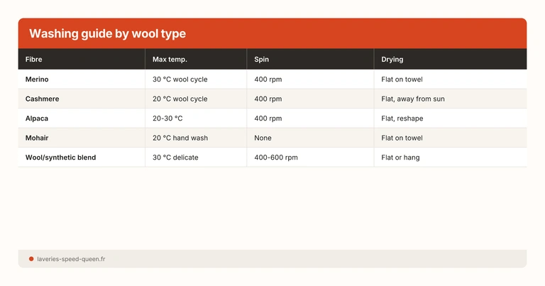 Washing guide by wool type
