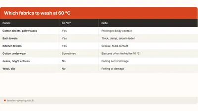 Washing at 60 °C: Which Clothes and When to Avoid It?