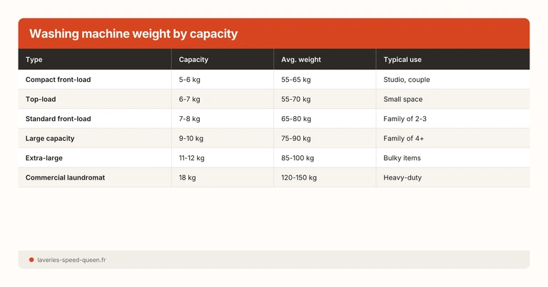 Washing machine weight by capacity